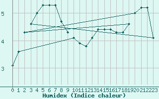 Courbe de l'humidex pour Beitem (Be)