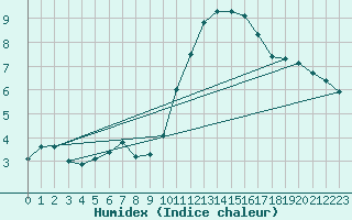 Courbe de l'humidex pour Hd-Bazouges (35)