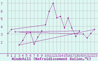 Courbe du refroidissement olien pour Akhisar