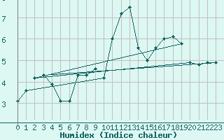 Courbe de l'humidex pour Bad Salzuflen