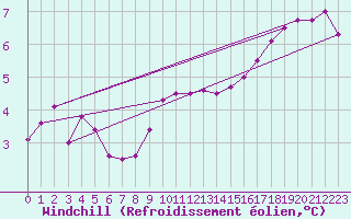 Courbe du refroidissement olien pour Bridel (Lu)