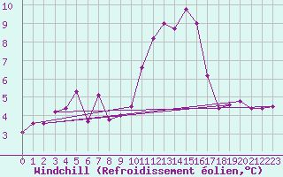 Courbe du refroidissement olien pour Fisterra