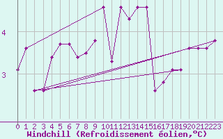 Courbe du refroidissement olien pour Brescia / Ghedi