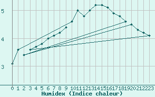 Courbe de l'humidex pour Birzai