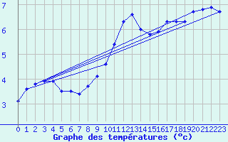 Courbe de tempratures pour Dachsberg-Wolpadinge