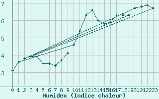 Courbe de l'humidex pour Dachsberg-Wolpadinge