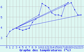 Courbe de tempratures pour Sierra de Alfabia