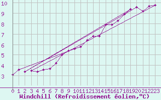 Courbe du refroidissement olien pour Argentan (61)