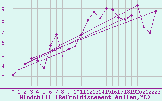 Courbe du refroidissement olien pour Cognac (16)