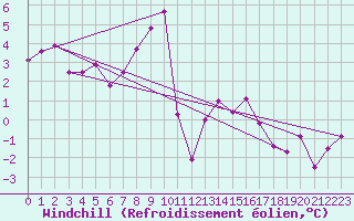 Courbe du refroidissement olien pour Amstetten