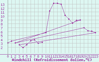 Courbe du refroidissement olien pour Sant Quint - La Boria (Esp)