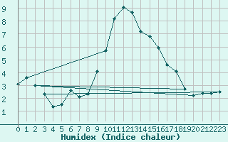 Courbe de l'humidex pour La Beaume (05)