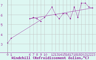 Courbe du refroidissement olien pour Kleine-Brogel (Be)