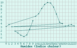 Courbe de l'humidex pour Gjilan (Kosovo)