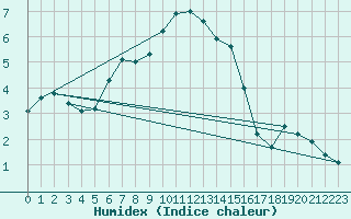 Courbe de l'humidex pour Halsua Kanala Purola