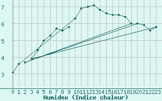 Courbe de l'humidex pour Loch Glascanoch