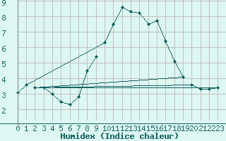 Courbe de l'humidex pour High Wicombe Hqstc