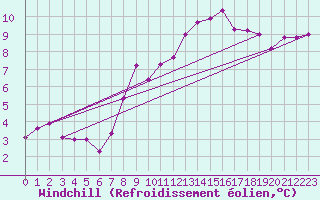 Courbe du refroidissement olien pour Trawscoed