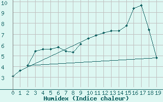 Courbe de l'humidex pour Saint-Philbert-de-Grand-Lieu (44)