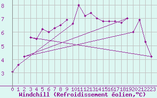 Courbe du refroidissement olien pour Trawscoed