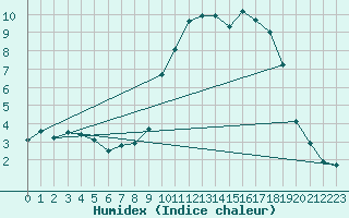 Courbe de l'humidex pour Saint-Igneuc (22)