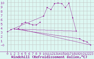 Courbe du refroidissement olien pour Vanclans (25)
