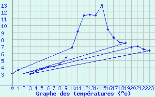 Courbe de tempratures pour Eger