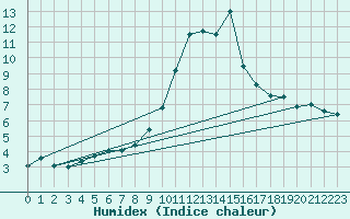 Courbe de l'humidex pour Eger