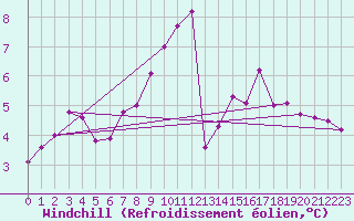 Courbe du refroidissement olien pour Werl