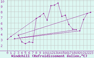 Courbe du refroidissement olien pour Loferer Alm