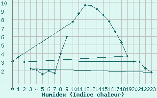 Courbe de l'humidex pour Navacerrada