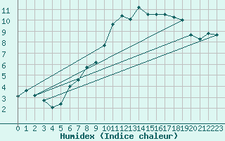 Courbe de l'humidex pour Neuchatel (Sw)