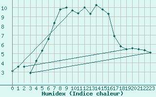 Courbe de l'humidex pour Lysa Hora