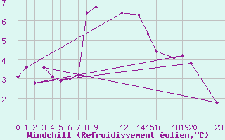 Courbe du refroidissement olien pour Vest-Torpa Ii