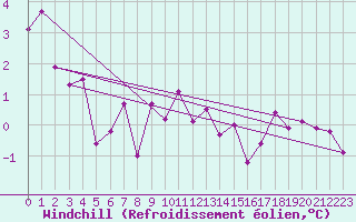 Courbe du refroidissement olien pour Ble - Binningen (Sw)