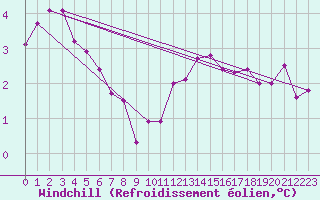 Courbe du refroidissement olien pour Ble / Mulhouse (68)