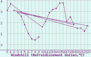 Courbe du refroidissement olien pour Christnach (Lu)