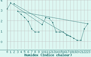 Courbe de l'humidex pour Recoules de Fumas (48)