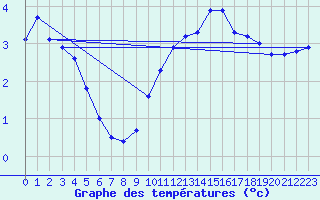 Courbe de tempratures pour Christnach (Lu)