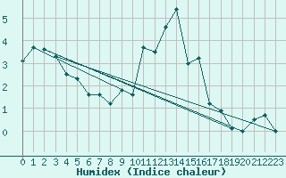 Courbe de l'humidex pour Mcon (71)