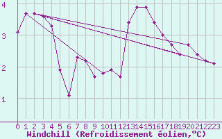 Courbe du refroidissement olien pour Haegen (67)