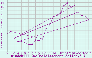 Courbe du refroidissement olien pour Lyon - Saint-Exupry (69)