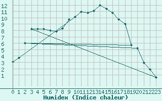 Courbe de l'humidex pour Ualand-Bjuland