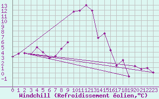 Courbe du refroidissement olien pour Ble / Mulhouse (68)