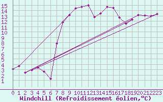 Courbe du refroidissement olien pour St Sebastian / Mariazell