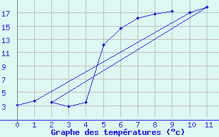 Courbe de tempratures pour Madona