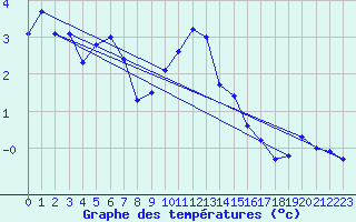 Courbe de tempratures pour Fokstua Ii