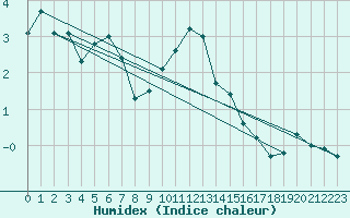 Courbe de l'humidex pour Fokstua Ii