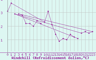 Courbe du refroidissement olien pour Skagsudde