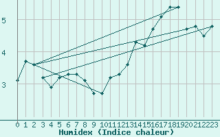 Courbe de l'humidex pour Bogskar